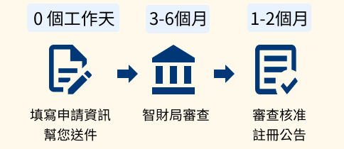 商標申請流程